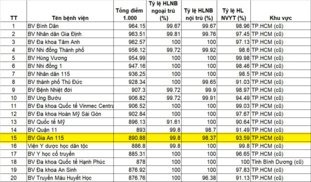 Bệnh viện Gia An 115 thuộc Top 5 bệnh viện tư nhân đạt điểm chất lượng cao nhất TP.HCM